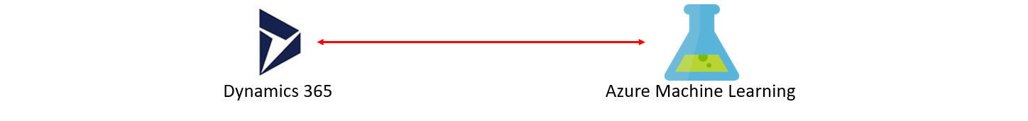 Integration of Azure machine Learning with Dynamics 365